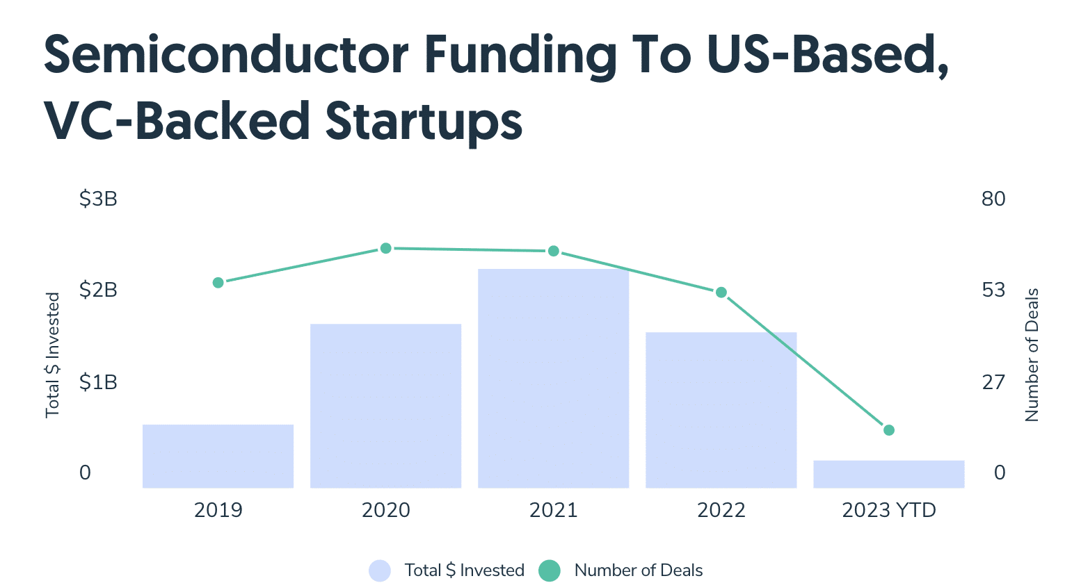 Funding to US semiconductor startups
