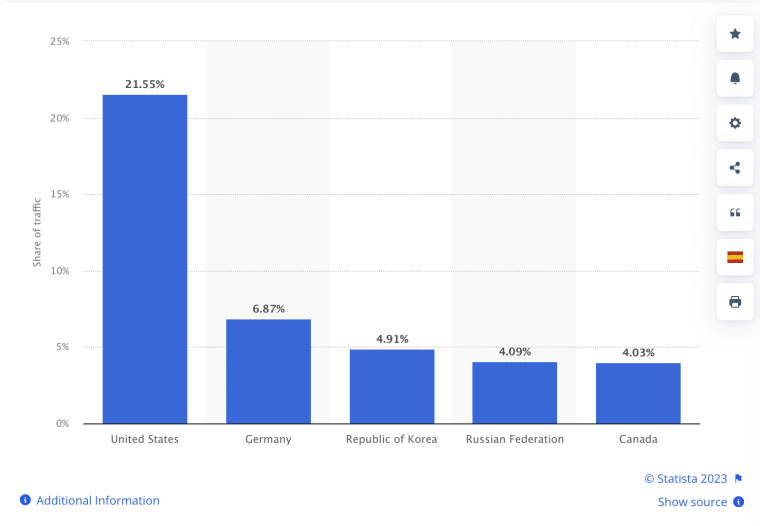 twitch users per country