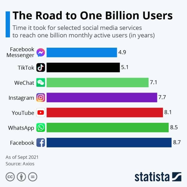 Billion Social Media Users by Platform