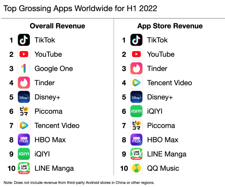 Top Grossing Apps Worldwide