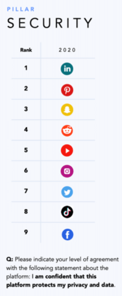 Users and Trust of Social Media