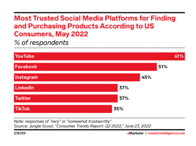 Most Trusted Social Media Platform