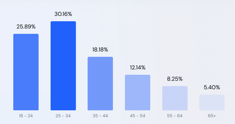 Viewers on YouTube by Age