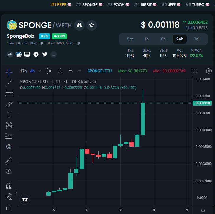 1 DEXTools Trending Crypto Coin $SPONGE Listed on LBank - Business 2  Community