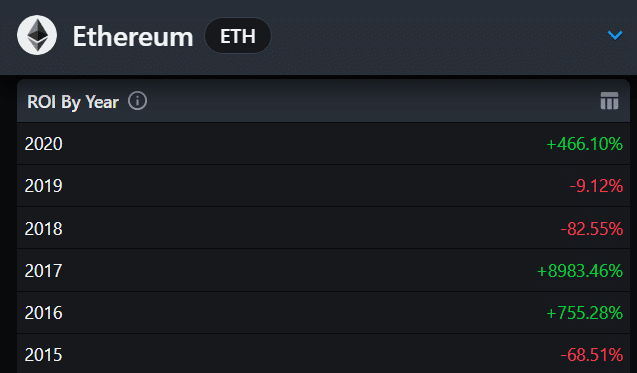 Ethereum ROI by year