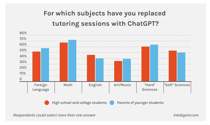 math and hard sciences are the most popular subjects chatgpt
