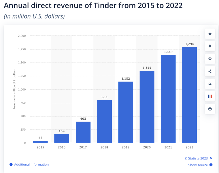 tinder annual direct revenue