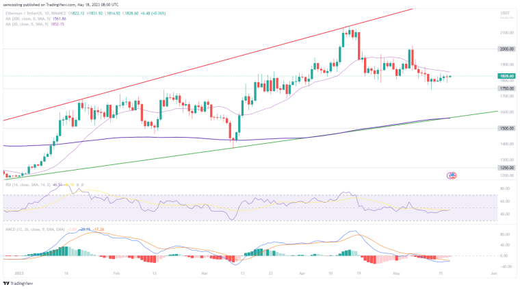 Ethereum Price Prediction: As Ethereum (ETH) breaks to the upside following week of consolidation, is top in? Read ETH Price Analysis.