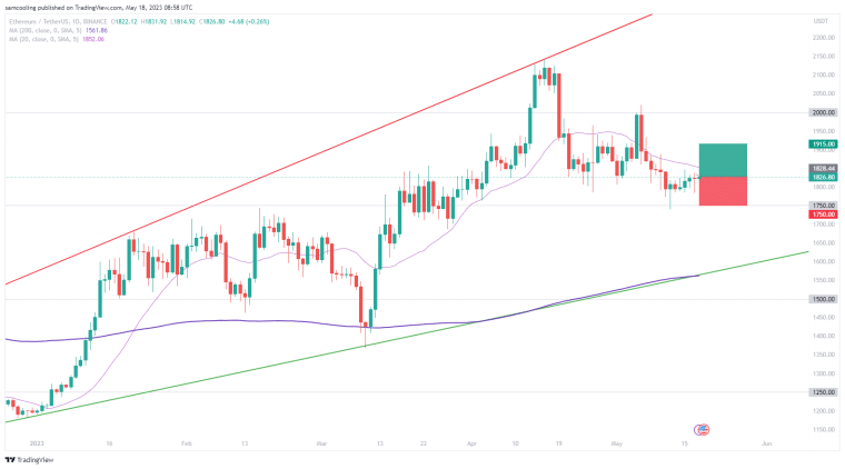 Ethereum Price Prediction: As Ethereum (ETH) breaks to the upside following week of consolidation, is top in? Read ETH Price Analysis.