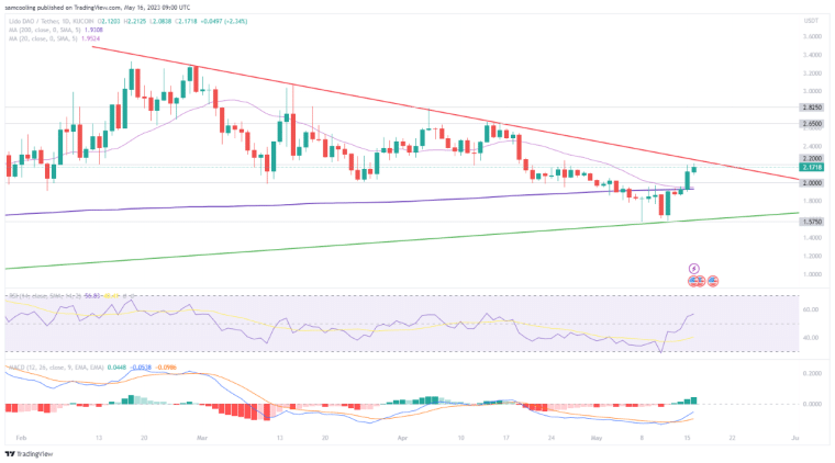 Lido Price Prediction: As Lido V2 launches, LDO posts a +37% recovery from pits of despair. Next break out? Read in LDO Price Analysis!