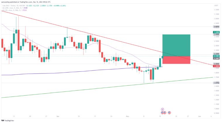Lido Price Prediction: As Lido V2 launches, LDO posts a +37% recovery from pits of despair. Next break out? Read in LDO Price Analysis!