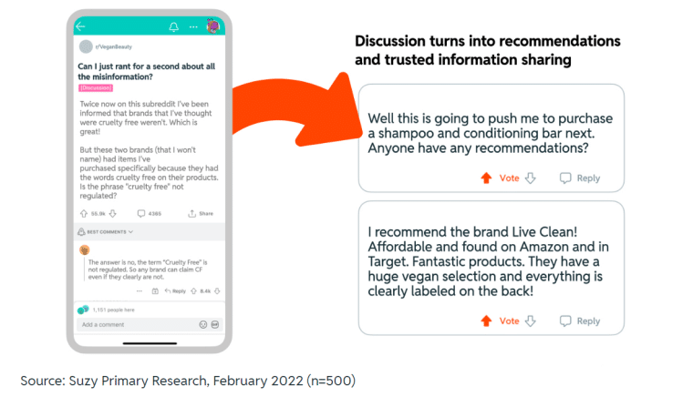 Redditors trust fellow redditors on Reddit