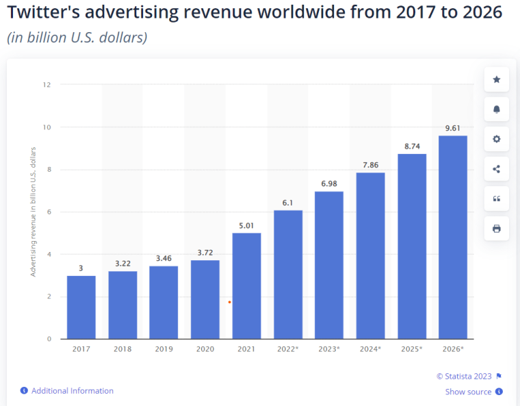 Twitter advertising stats
