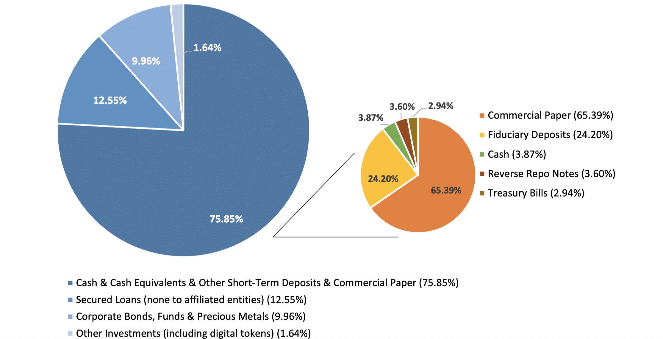 Tether’s Controversiële Commerciële Rapport Geeft Aan dat USDT Grotendeels Ondersteund Wordt Door Chinese Banken