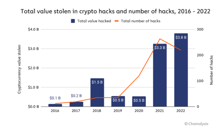 2022 crypto hacks