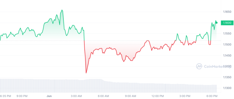 ARB_1D_graph_coinmarketcap 6/1/23