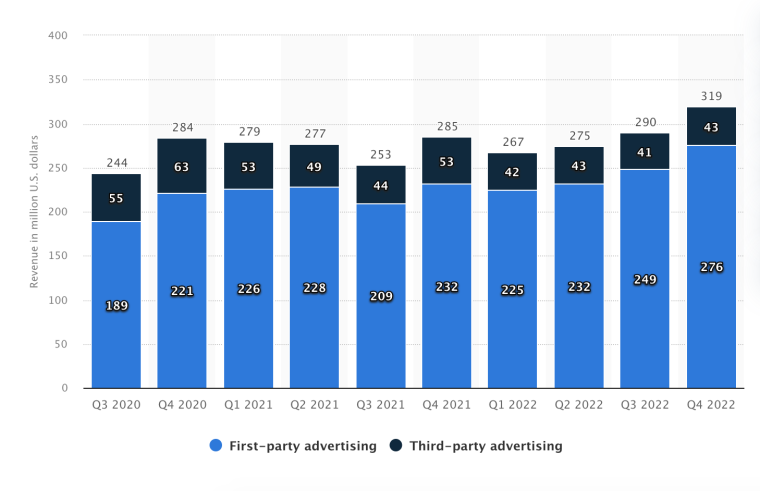 eBay Statistics Advertising Revenue