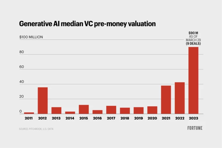 Ai startups pre-money valuation averages