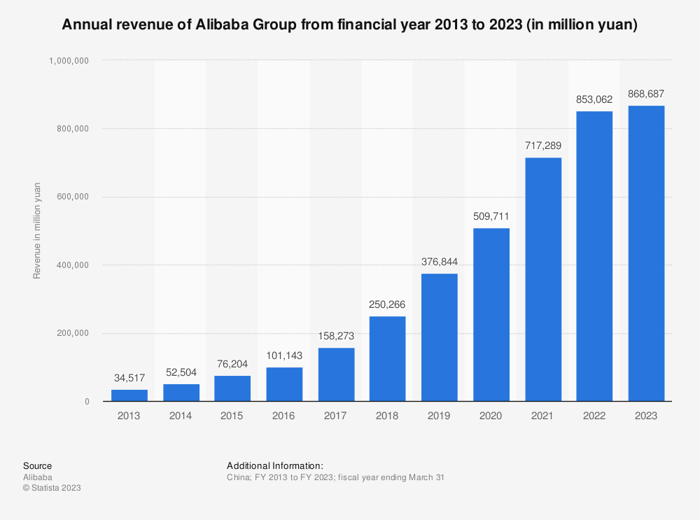 Alibaba annual revenues