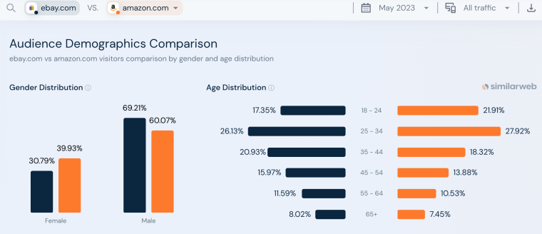 Amazon vs eBay gender and age group