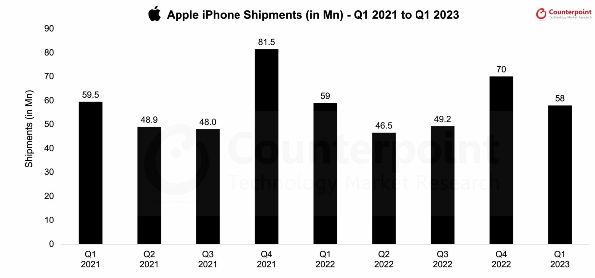 Apple iPhone shipments