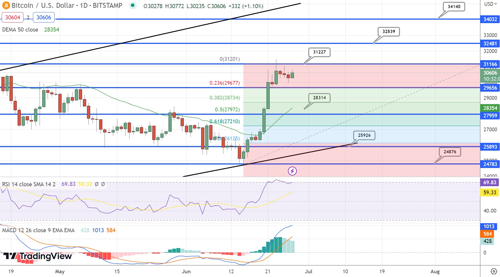 Bitcoin Price Chart