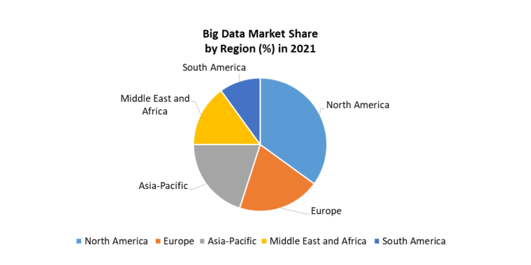Big Data Market Share