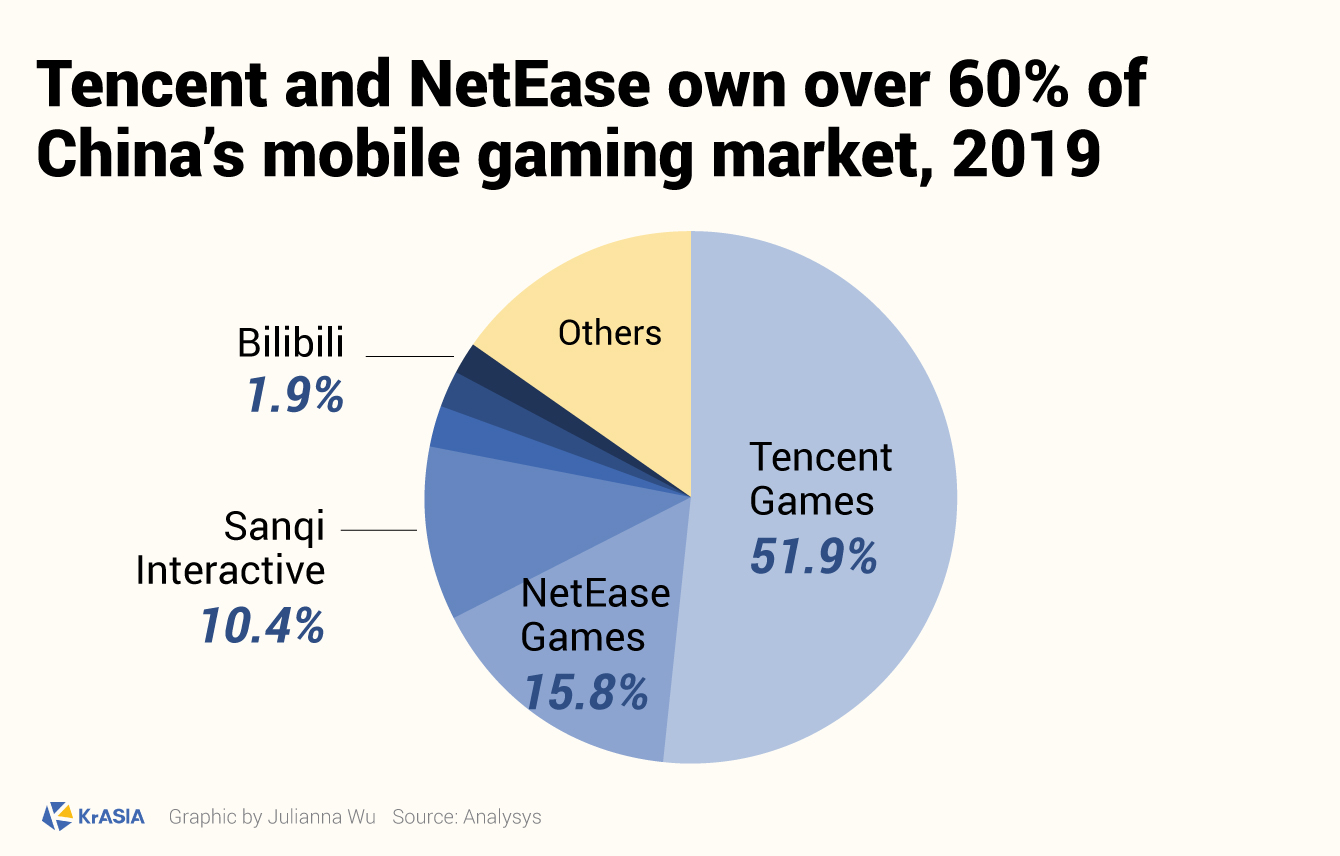 The Gaming Market in China