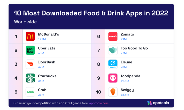 Top 10 Doordash Competitors & Alternatives (2023)