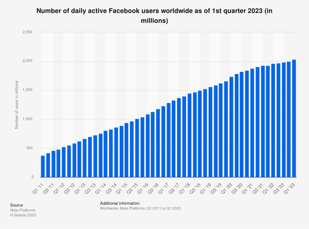 Facebook's daily active users