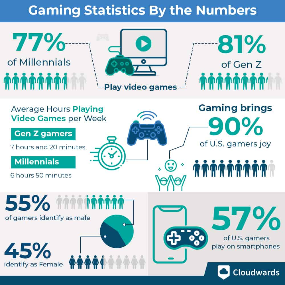 The Popularity of Online Gaming Is Reaching New Heights