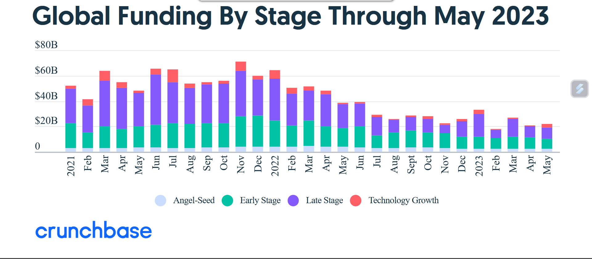 Global VC funding in May 2023