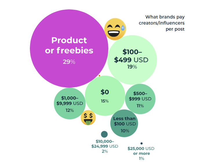 Hootsuite influencer payments 2023 