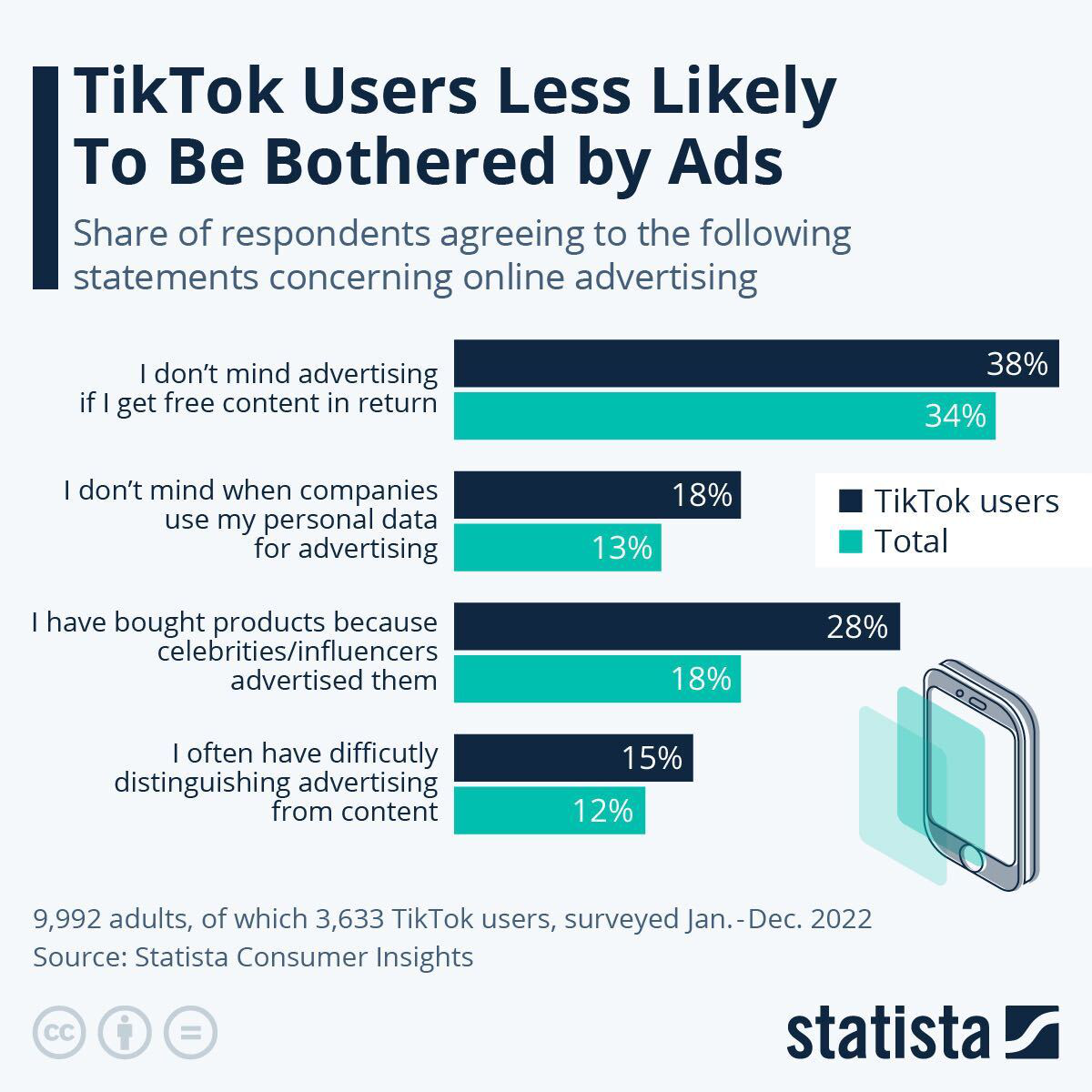TikTok users openly expressed their indifference toward ads