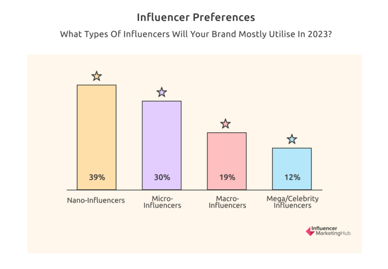 Influencer-Preferences-by-brands