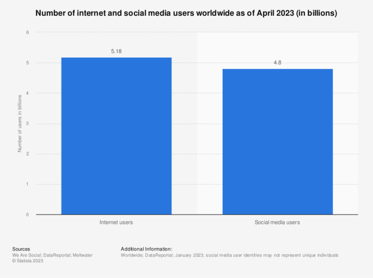 Internet Users vs Social media users
