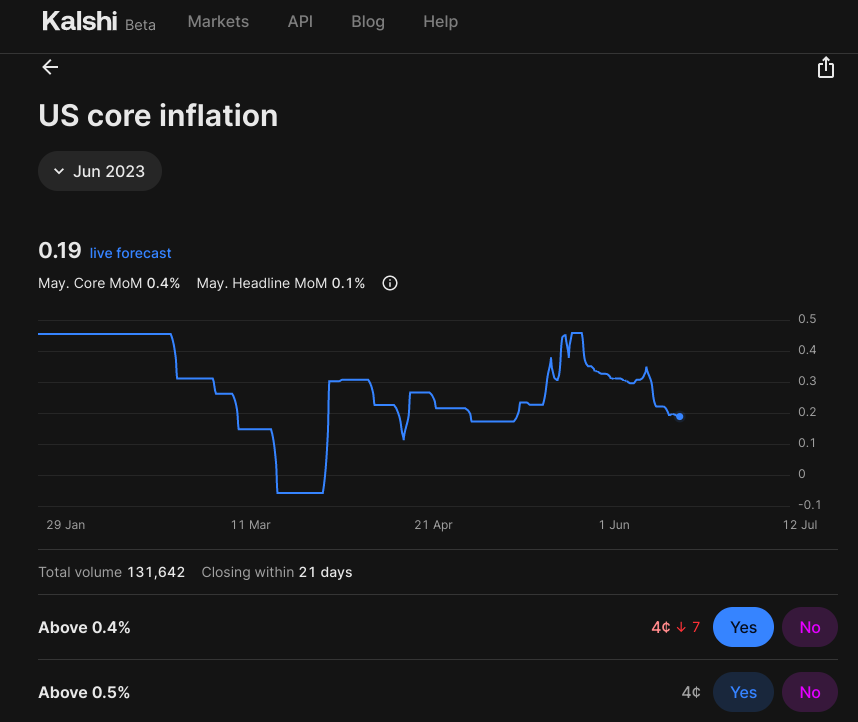 Kalshi US core inflation