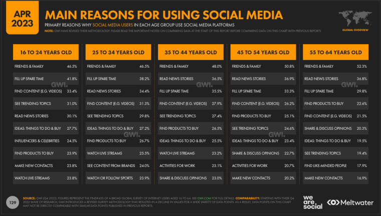Main reason for using social media