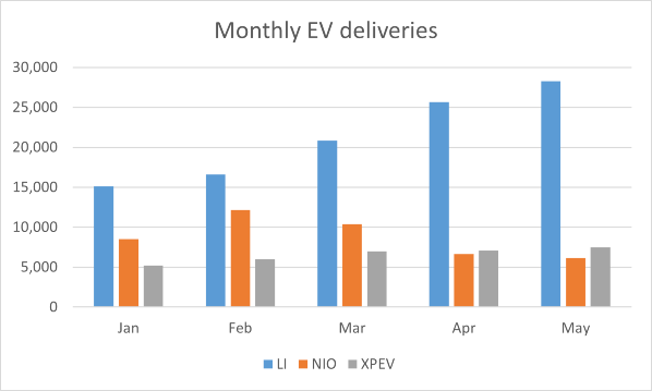 Monthly EV deliveries of Chinese EV companies