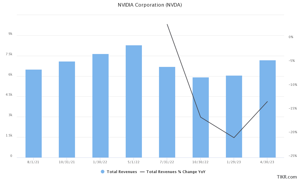 Nvidia's revenues rise amid AI boom