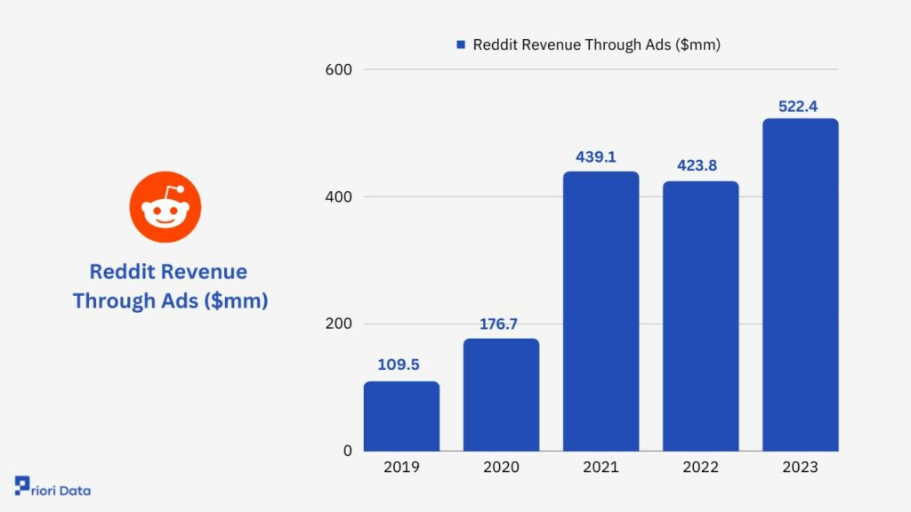 Reddit Wants to Get Paid For Its Data, Killing Off the Most Popular