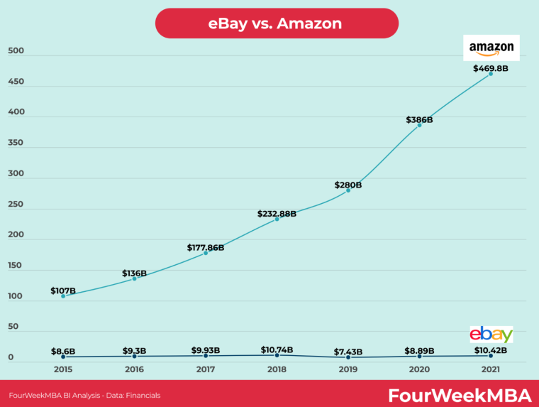 Revenue Amazon vs eBay