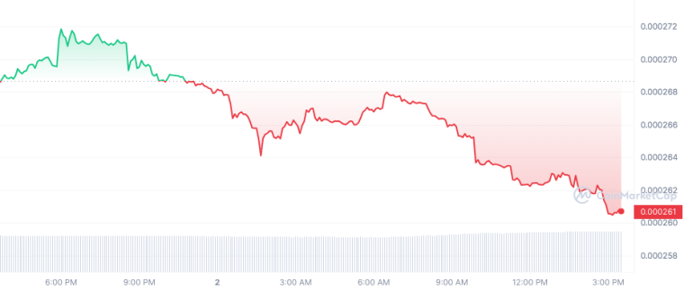 $SPONGE_1D_graph_coinmarketcap 6/2/23
