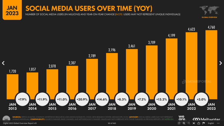 Social media users over time