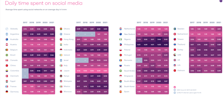 Social media usage by country