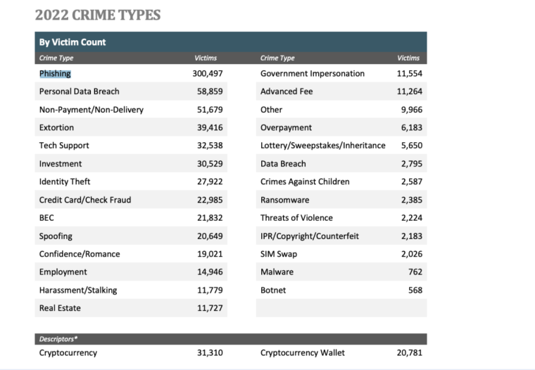 Crime Types 2022 Cybersecurity 