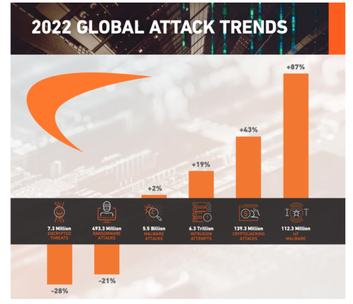 Cybersecurity Attack Trends 