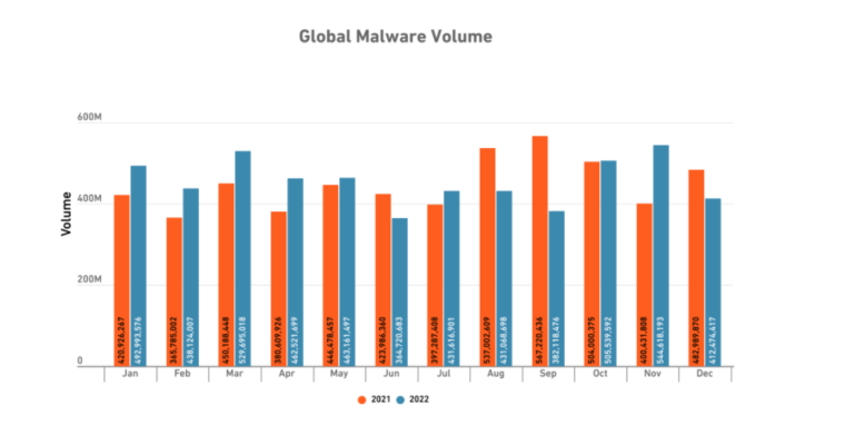 Malware Stats