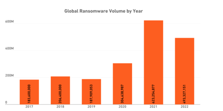 Global Ransomware