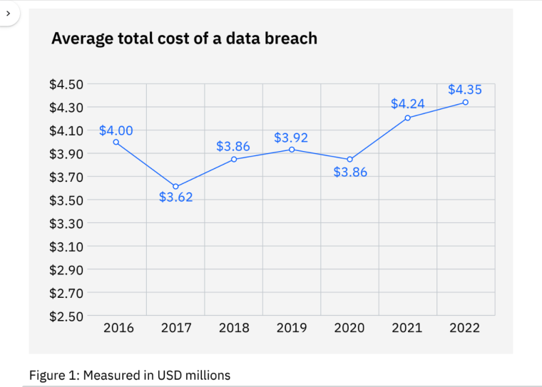 data breach costs